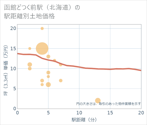函館どつく前駅(北海道)の徒歩距離別の土地坪単価