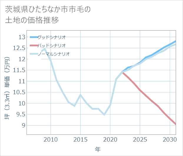 茨城県ひたちなか市市毛の土地価格推移