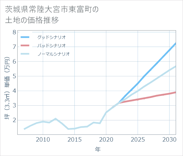 茨城県常陸大宮市東富町の土地価格推移