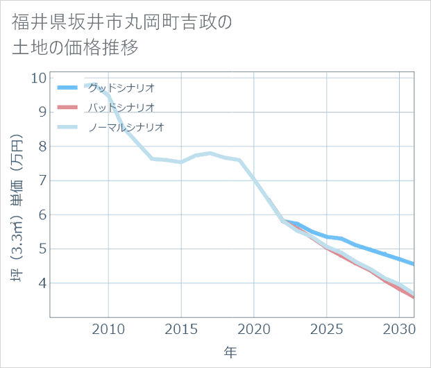 福井県坂井市丸岡町吉政の土地価格推移