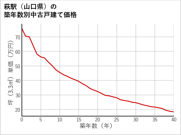 萩駅（山口県）の築年数別の中古戸建て坪単価