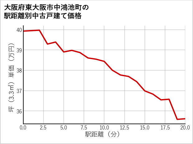 大阪府東大阪市中鴻池町の徒歩距離別の中古戸建て坪単価