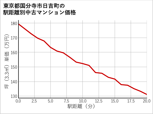 東京都国分寺市日吉町の徒歩距離別の中古マンション坪単価