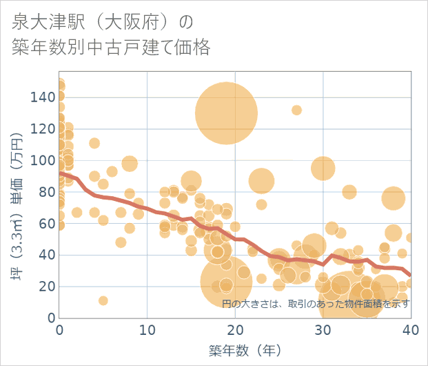 泉大津駅(大阪府)の築年数別の中古戸建て坪単価