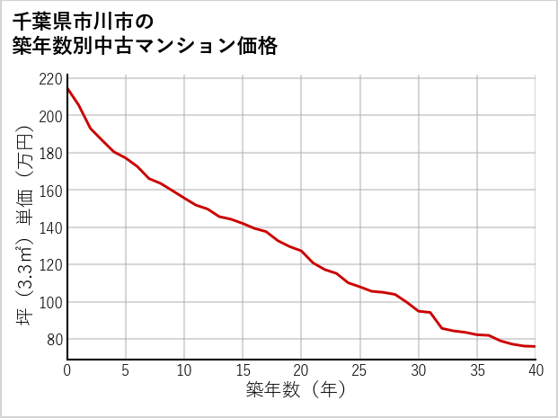千葉県市川市の築年数別の中古マンション坪単価