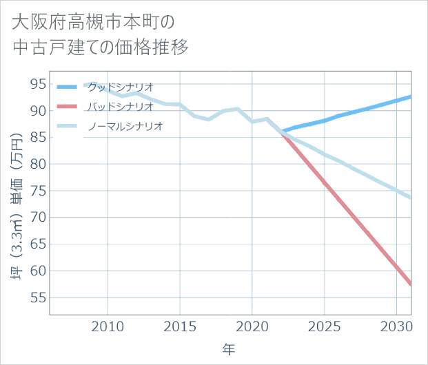 大阪府高槻市本町の中古戸建て価格推移