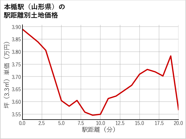 本楯駅（山形県）の徒歩距離別の土地坪単価