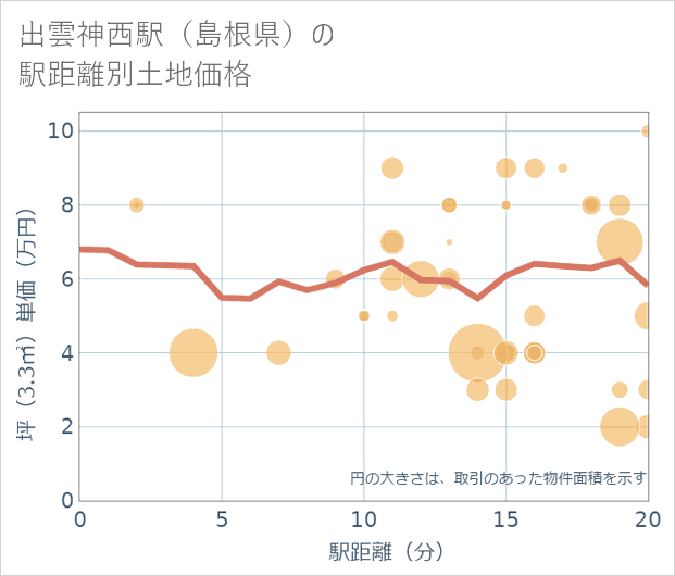 出雲神西駅(島根県)の徒歩距離別の土地坪単価