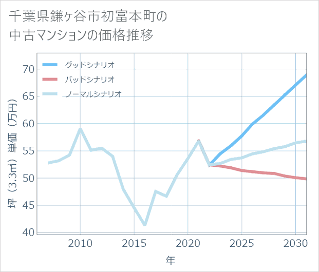 千葉県鎌ケ谷市初富本町の中古マンション価格推移