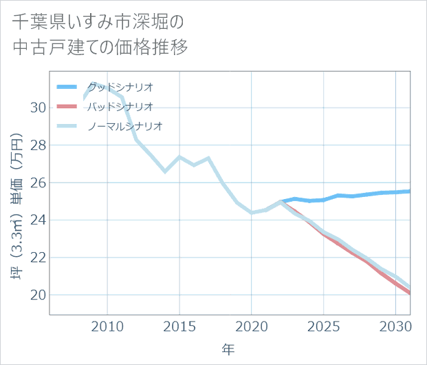 千葉県いすみ市深堀の中古戸建て価格推移