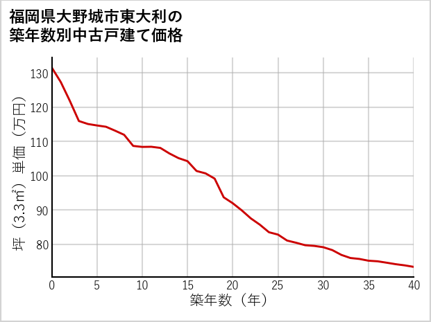 福岡県大野城市東大利の築年数別の中古戸建て坪単価