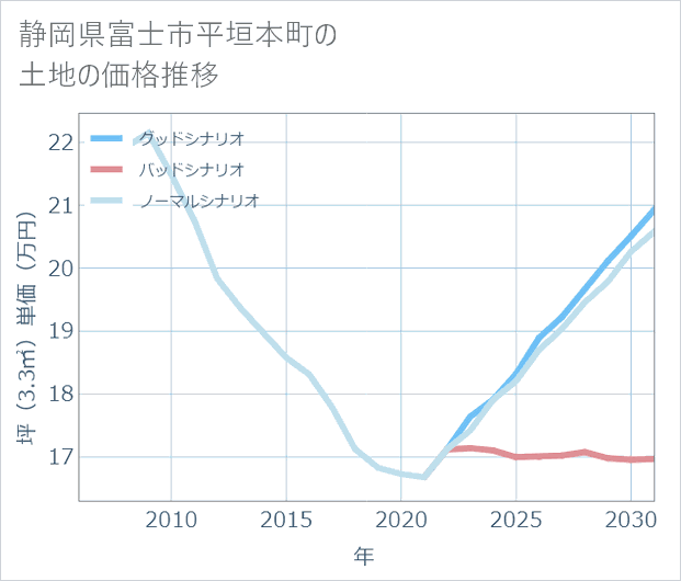 静岡県富士市平垣本町の土地価格推移