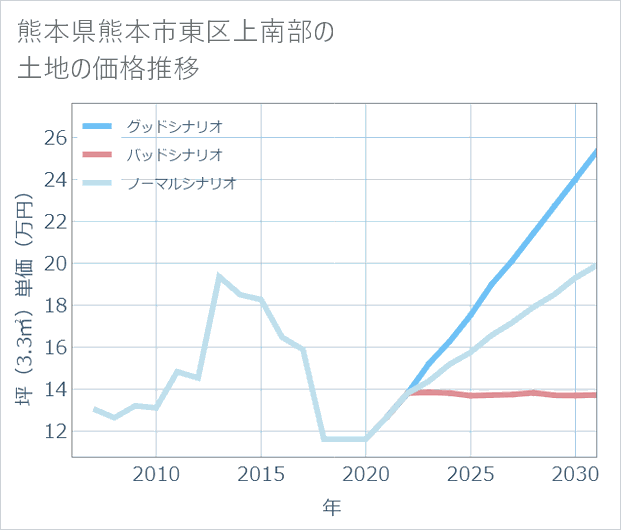 熊本県熊本市東区上南部の土地価格推移
