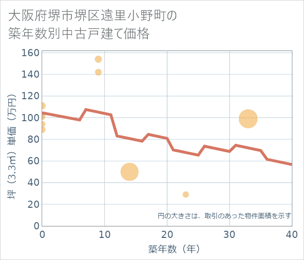 大阪府堺市堺区遠里小野町の築年数別の中古戸建て坪単価