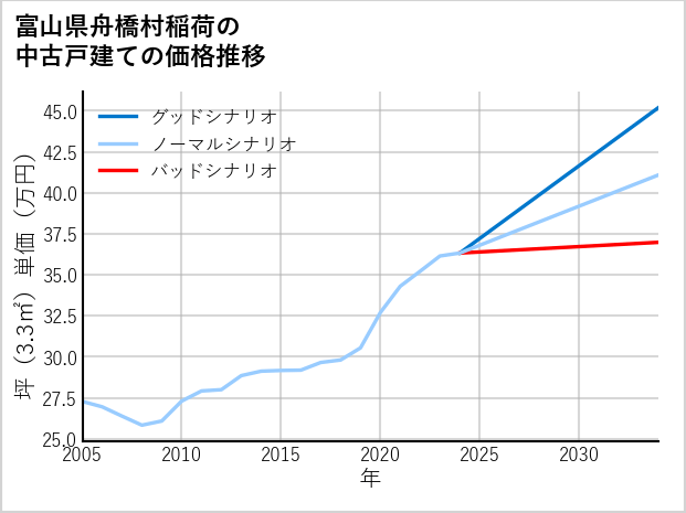 富山県舟橋村稲荷の中古戸建て価格推移