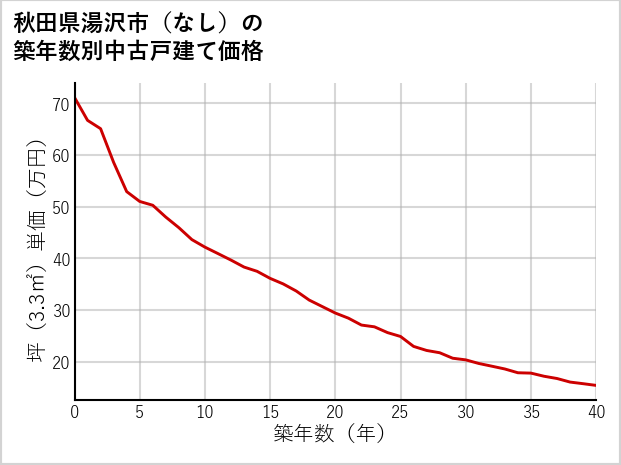 秋田県湯沢市（大字なし）の築年数別の中古戸建て坪単価