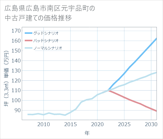 広島県広島市南区元宇品町の中古戸建て価格推移