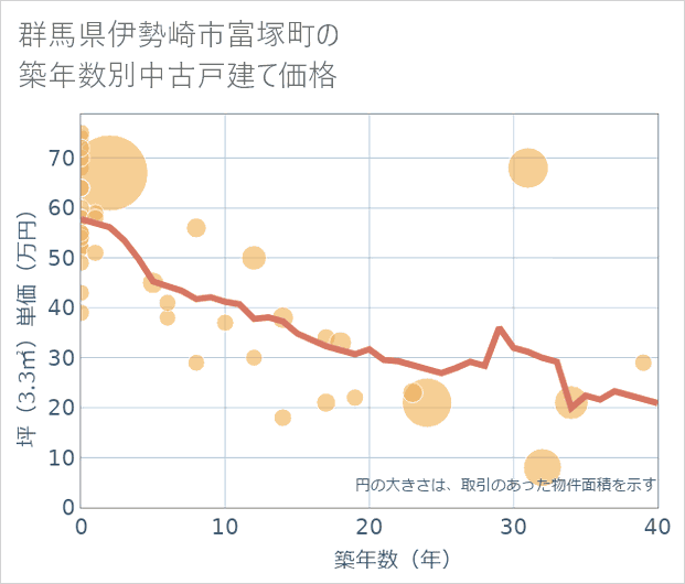 群馬県伊勢崎市富塚町の築年数別の中古戸建て坪単価