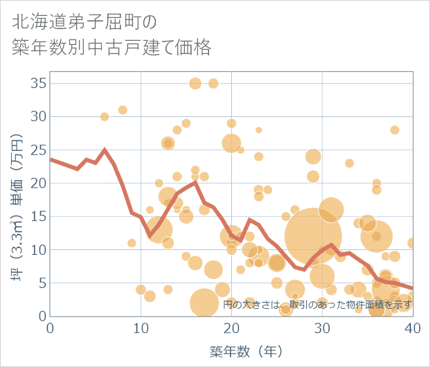 北海道弟子屈町の築年数別の中古戸建て坪単価