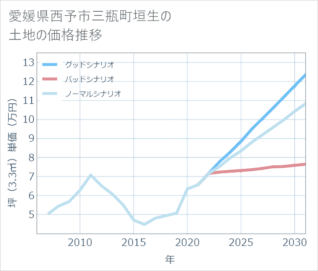 愛媛県西予市三瓶町垣生の土地価格推移