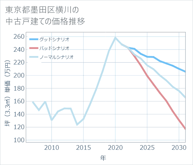 東京都墨田区横川の中古戸建て価格推移