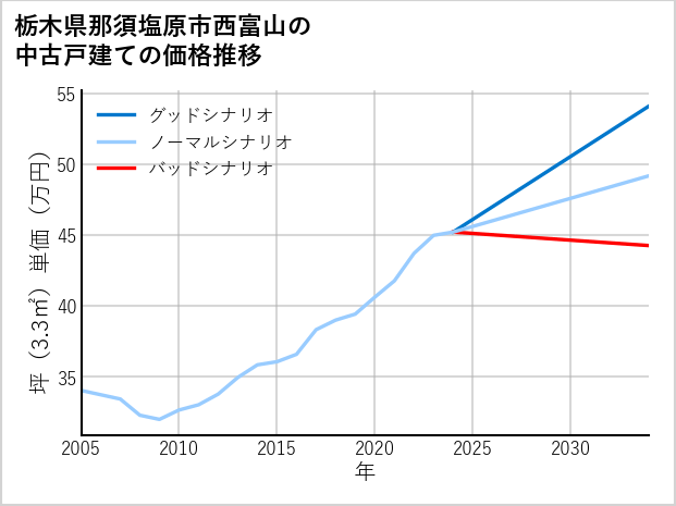 栃木県那須塩原市西富山の中古戸建て価格推移