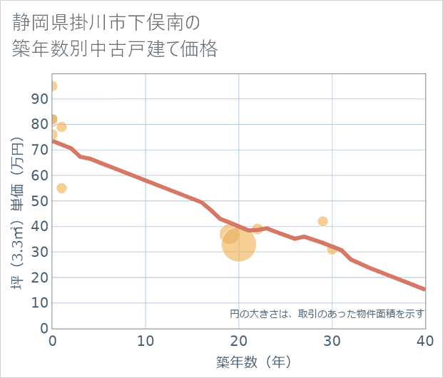 静岡県掛川市下俣南の築年数別の中古戸建て坪単価