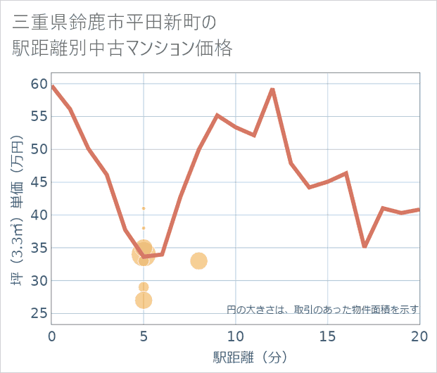 三重県鈴鹿市平田新町の徒歩距離別の中古マンション坪単価