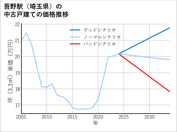 吾野駅（埼玉県）の中古戸建て価格推移
