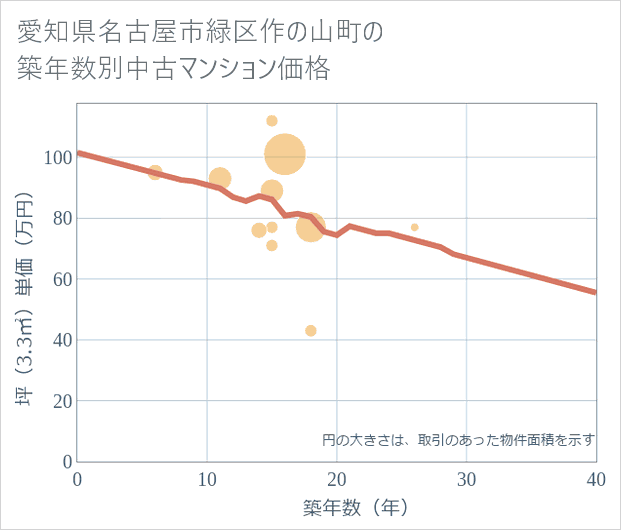 愛知県名古屋市緑区作の山町の築年数別の中古マンション坪単価