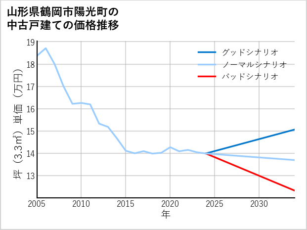 山形県鶴岡市陽光町の中古戸建て価格推移