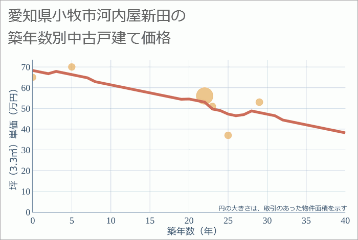 愛知県小牧市河内屋新田の築年数別の中古戸建て坪単価