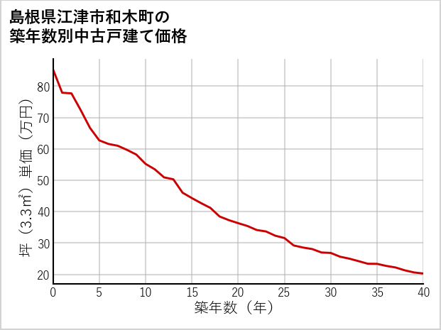 島根県江津市和木町の築年数別の中古戸建て坪単価