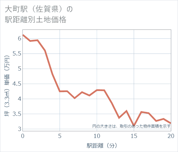 大町駅(佐賀県)の徒歩距離別の土地坪単価