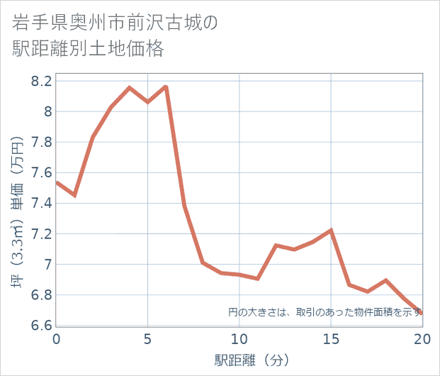 岩手県奥州市前沢古城の徒歩距離別の土地坪単価