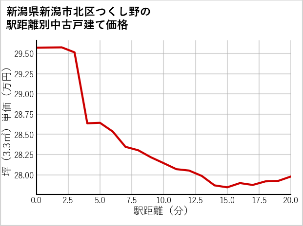 新潟県新潟市北区つくし野の徒歩距離別の中古戸建て坪単価