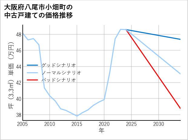 大阪府八尾市小畑町の中古戸建て価格推移