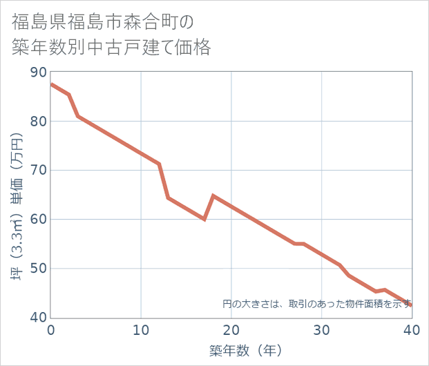 福島県福島市森合町の築年数別の中古戸建て坪単価