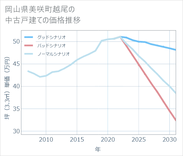 岡山県美咲町越尾の中古戸建て価格推移