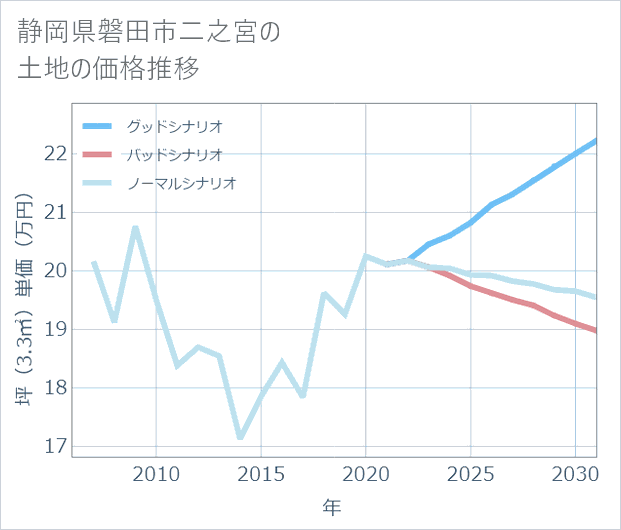 静岡県磐田市二之宮の土地価格推移