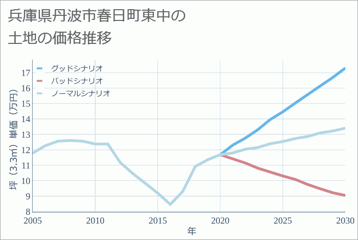 兵庫県丹波市春日町東中の土地価格推移