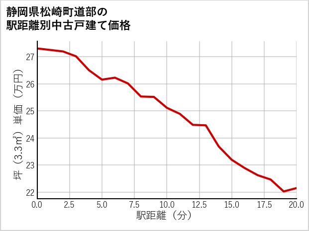 静岡県松崎町道部の徒歩距離別の中古戸建て坪単価