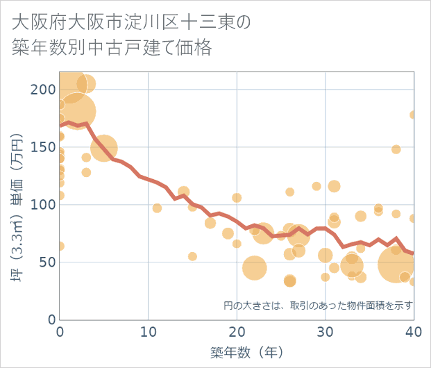 大阪府大阪市淀川区十三東の築年数別の中古戸建て坪単価