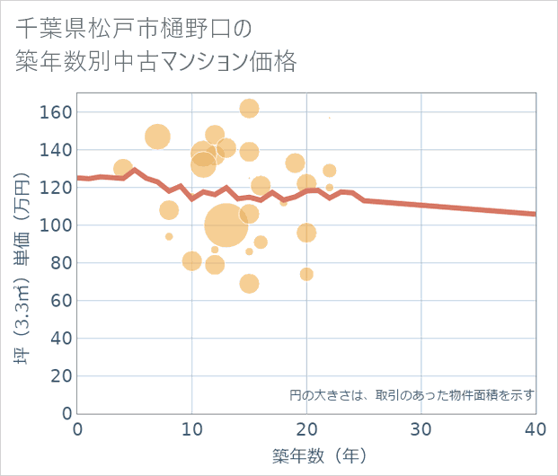 千葉県松戸市樋野口の築年数別の中古マンション坪単価