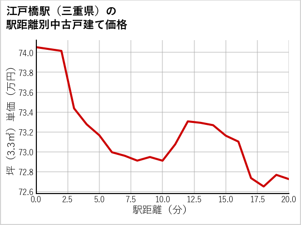 江戸橋駅（三重県）の徒歩距離別の中古戸建て坪単価