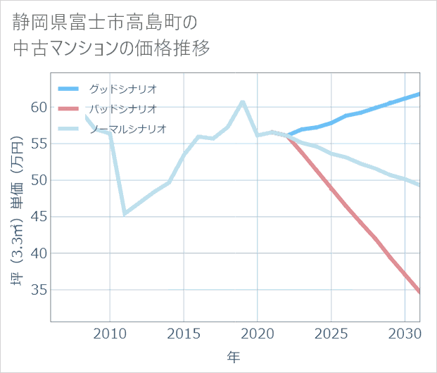 静岡県富士市高島町の中古マンション価格推移