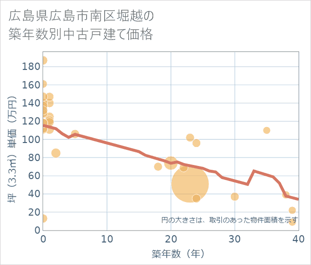 広島県広島市南区堀越の築年数別の中古戸建て坪単価