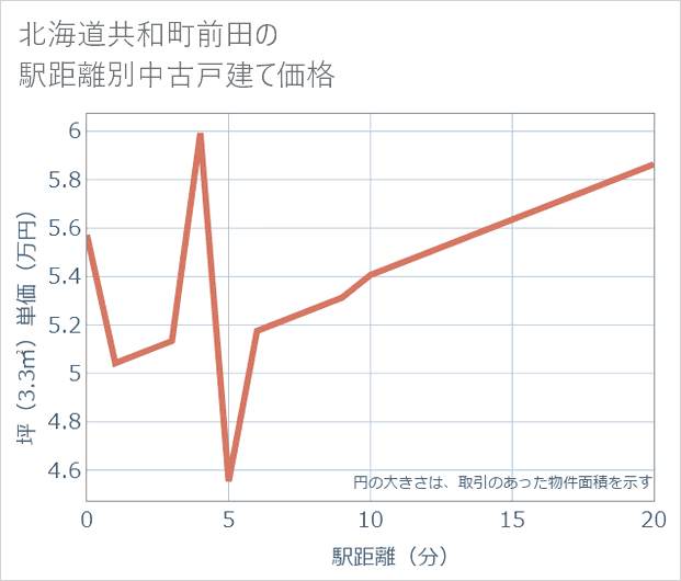 北海道共和町前田の徒歩距離別の中古戸建て坪単価