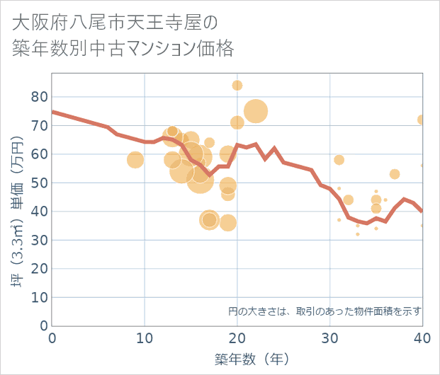 大阪府八尾市天王寺屋の築年数別の中古マンション坪単価