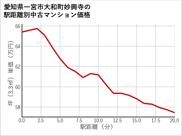 愛知県一宮市大和町妙興寺の徒歩距離別の中古マンション坪単価